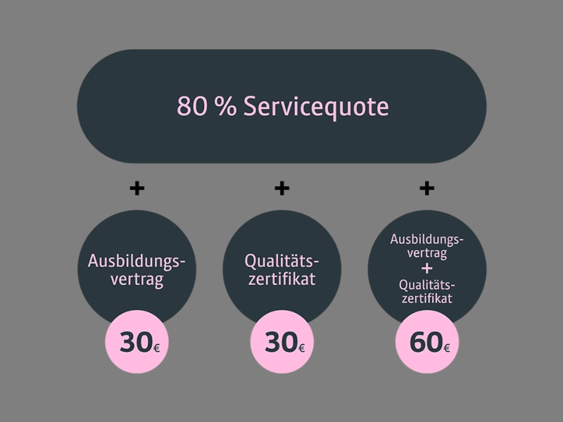 80 % Servicequote + Ausbildungsvertrag (30€) ODER + Qualitätszertiffikat (30€) ODER + Ausbildungsvertrag & Qualitätszertifikat (60€)